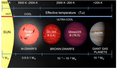 Figure1. M-dwarfs, brown dwarfs and giant gas planets in comparison. Teide 1 is an example for a late M-dwarf, GD 165B for a cloud-forming brown dwarf of spectral type L, Gliese 229B is a cooler cloud-forming brown dwarf of spectral class T, and Jupiter is the example for a giant gas plane.