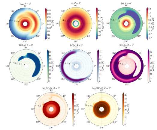 A collage of atmospheric properties at the equator of the simulated planet. The radial numbers denote the atmospheric pressure in log_10 bar. Numbers on the outside of the ring denote longitude. Top row: Gas temperature, cloud particle number density, cloud particle mean radius. Middle: TiO2 abundance, SiO abundance, SiO2 abundance. Bottom: MgSiO3 abundance, Mg2SiO4 abundance. Clear differences in the cloud properties can be seen in longitude and depth. For example, the dayside of the planet contains a large region of TiO2, while the nightside has more silicate materials present (Lee et al. 2016).